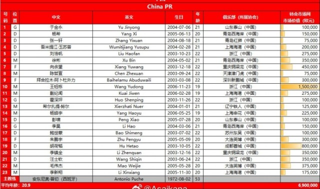 U23亚洲杯预选赛中国、澳大利亚、北马里亚纳群岛、东帝汶名单